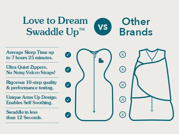 Love to Dream Swaddle UP, Baby Sleep Sack, Self-Soothing Swaddles - Image 8