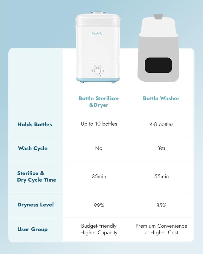 Papablic Baby Bottle Sterilizer and Dryer Pro, Esterilizador De Biberones - Image 8