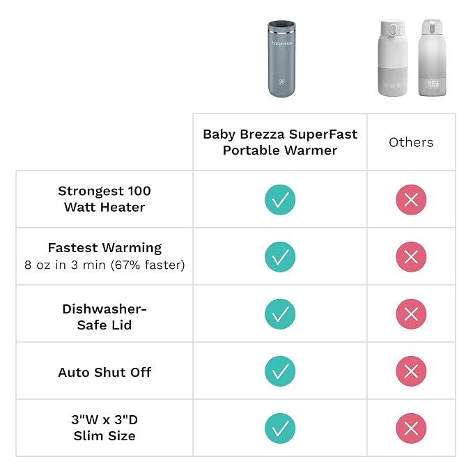 Baby Brezza Portable Warmer – 67% Faster Baby Bottle Warming - Image 9