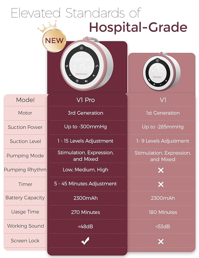 Momcozy Breast Pump V1 Pro Hospital-Grade, Hands-Free & Portable Wearable Pump - Image 7