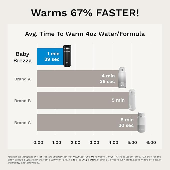 Baby Brezza Portable Warmer – 67% Faster Baby Bottle Warming - Image 3