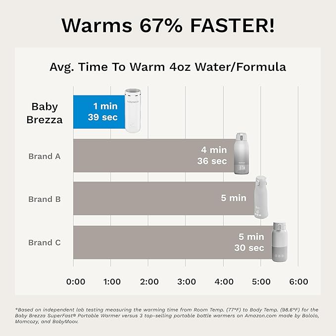 Baby Brezza Portable Warmer – 67% Faster Baby Bottle Warming - Image 3