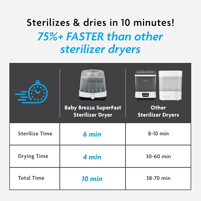 Baby Brezza Superfast 10 Minute Baby Bottle Sterilizer + Dryer - Image 2