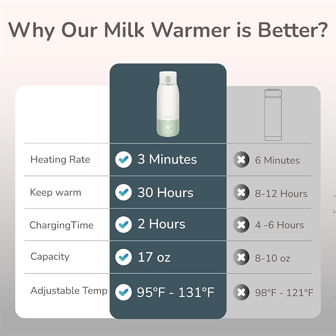 Portable Milk Warmer for Travel, Pasteurization Mode, 17 oz Capacity, 3 Min - Image 7