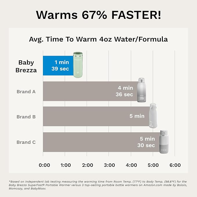 Baby Brezza Portable Warmer – 67% Faster Baby Bottle Warming - Image 3