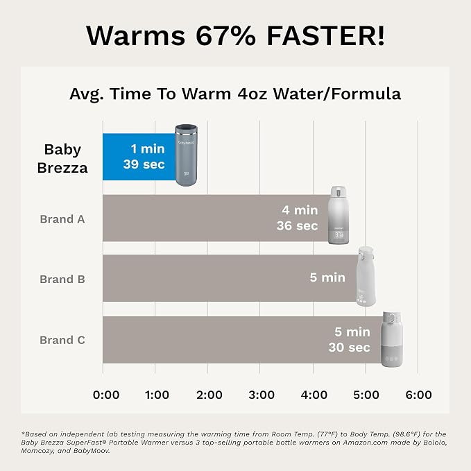 Baby Brezza Portable Warmer – 67% Faster Baby Bottle Warming - Image 3