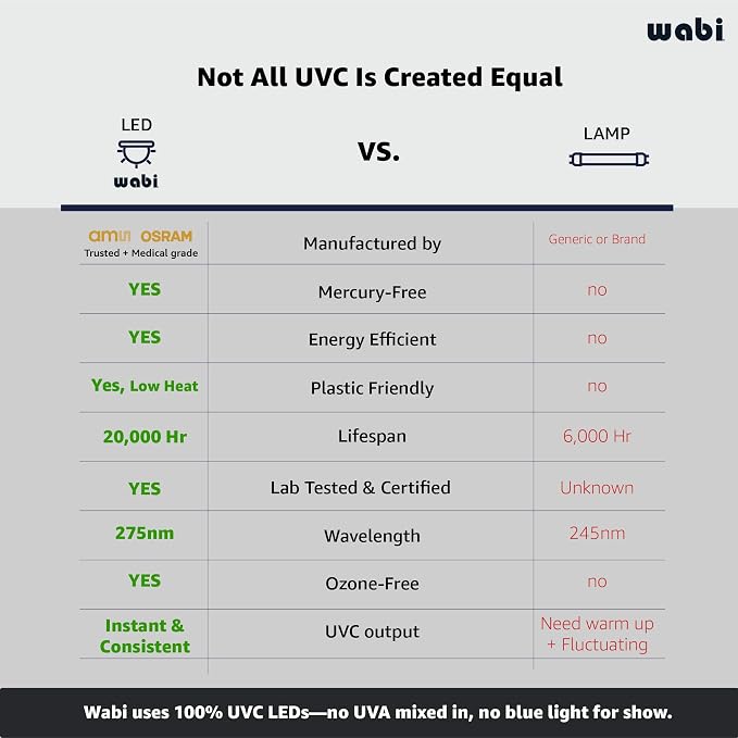 WABI UVC LEDs 3-in-1 Sanitizer & Dryer 360° Box | Disinfect, & Store Everyday - Image 7