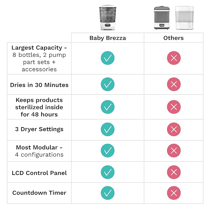 Baby Brezza Bottle Sterilizer and Dryer Advanced – 33% Faster - Image 6