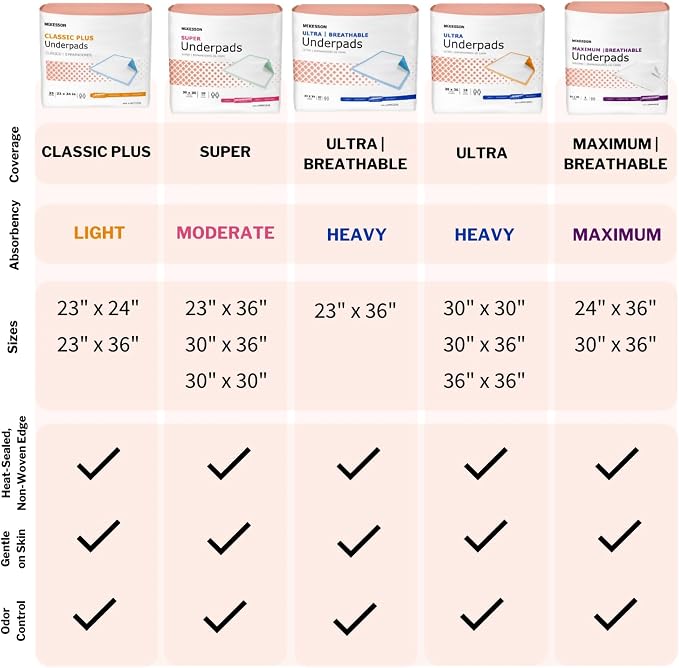 McKesson Underpads Disposable Bed Pads 30" x 36", Heavy Absorbency, Ultra - Image 7