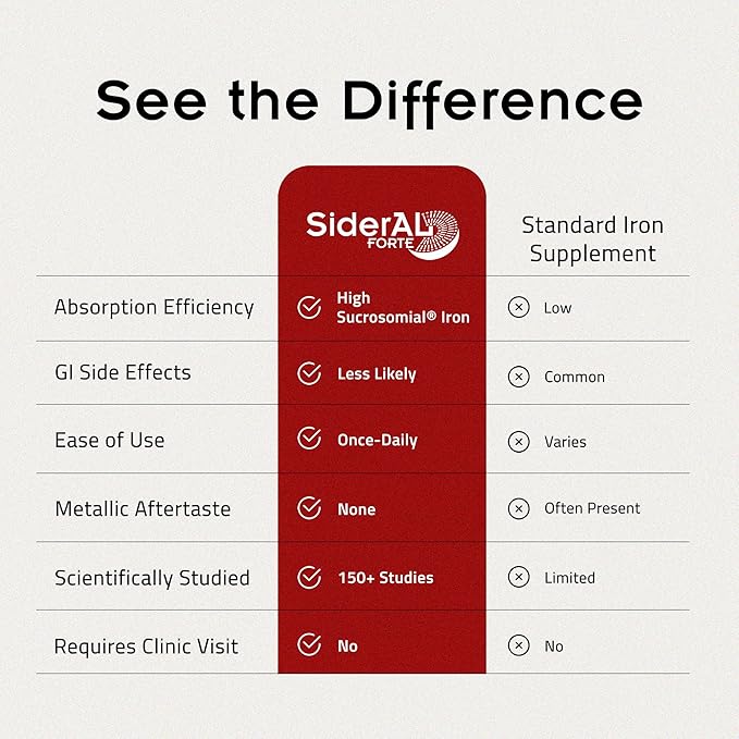 SiderAL Forte Iron Supplement Clinically Proven to Increase Levels Without Side - Image 5